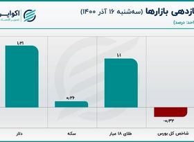 کاهش عرضه اسکناس دلار