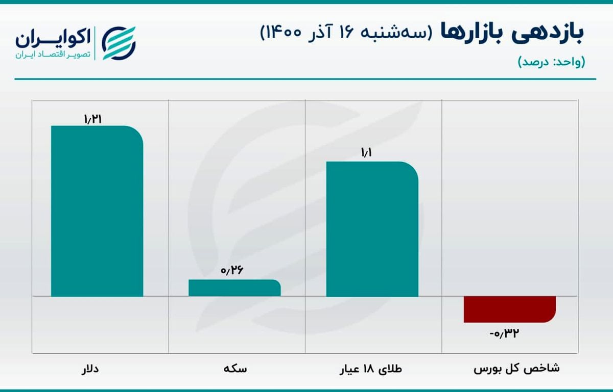 کاهش عرضه اسکناس دلار