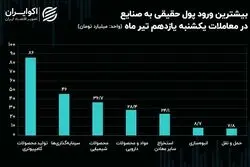 جریان پول حقیقی در میان نماد‌ها و صنایع بورس/ تیغ رکود بر تن معاملات!