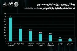 جریان پول حقیقی در میان نماد‌ها و صنایع بورس/ تیغ رکود بر تن معاملات!