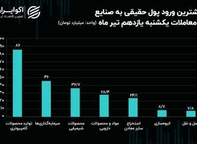 جریان پول حقیقی در میان نماد‌ها و صنایع بورس/ تیغ رکود بر تن معاملات!