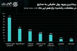 جریان پول حقیقی در میان نماد‌ها و صنایع بورس/ تیغ رکود بر تن معاملات!