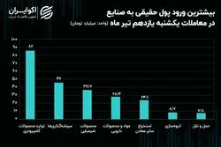 جریان پول حقیقی در میان نماد‌ها و صنایع بورس/ تیغ رکود بر تن معاملات!