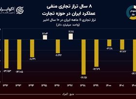 نمودار روز: تراز تجاری ایران منفی 15 میلیارد دلار شد