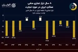 نمودار روز: تراز تجاری ایران منفی 15 میلیارد دلار شد