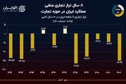 نمودار روز: تراز تجاری ایران منفی 15 میلیارد دلار شد