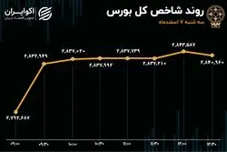 ورود قدرتمند شاخص کل به کانال 2.8 میلیون واحدی با ارزش معاملات 11 همتی