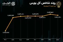 ورود قدرتمند شاخص کل به کانال 2.8 میلیون واحدی با ارزش معاملات 11 همتی