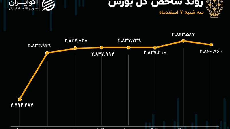 ورود قدرتمند شاخص کل به کانال 2.8 میلیون واحدی با ارزش معاملات 11 همتی
