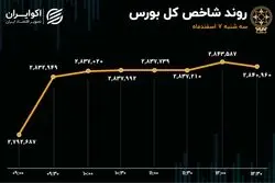 ورود قدرتمند شاخص کل به کانال 2.8 میلیون واحدی با ارزش معاملات 11 همتی