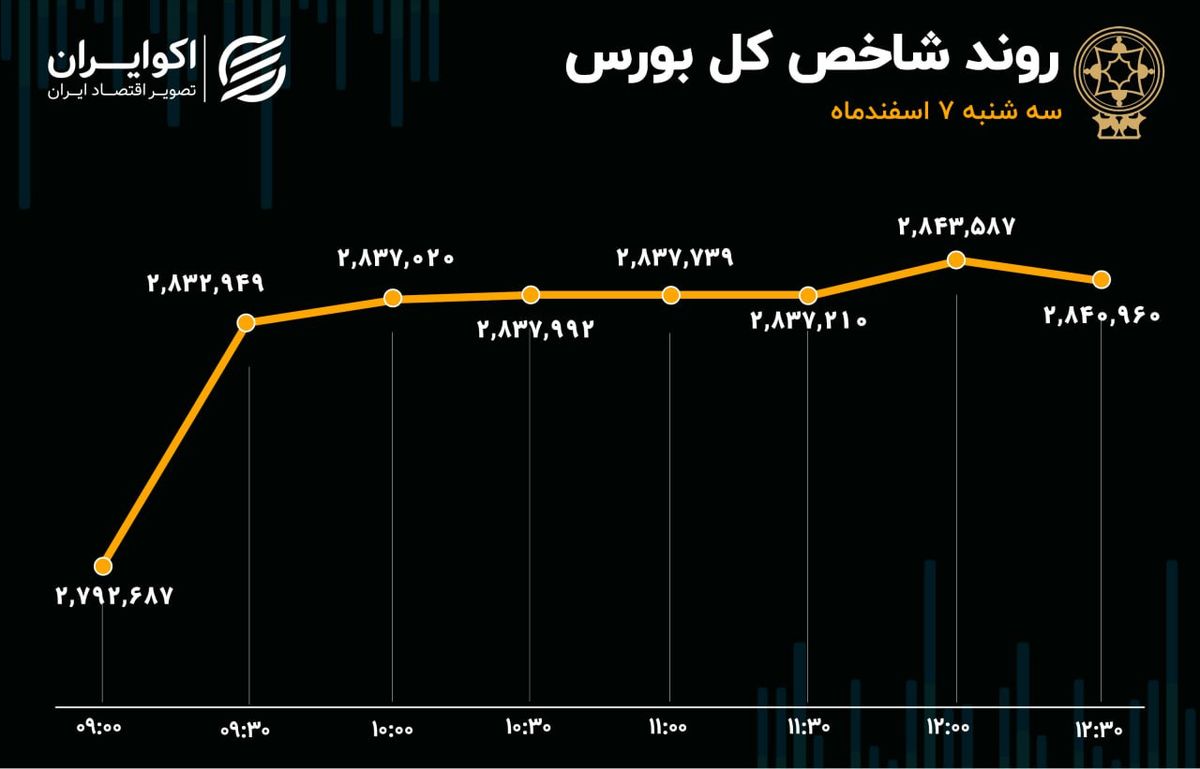 ورود قدرتمند شاخص کل به کانال 2.8 میلیون واحدی با ارزش معاملات 11 همتی