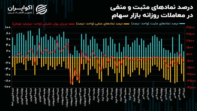 معاملات در نشیب ریزش/ قفل سرمایه حقیقی در مسیر سیلاب!