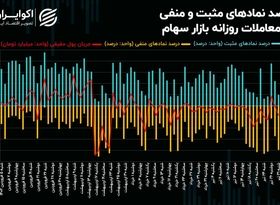 معاملات در نشیب ریزش/ قفل سرمایه حقیقی در مسیر سیلاب!