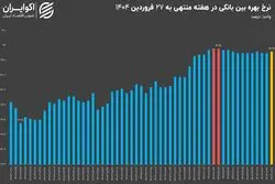 افزایش نرخ بهره بین بانکی در آخرین روزهای فروردین