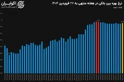 افزایش نرخ بهره بین بانکی در آخرین روزهای فروردین