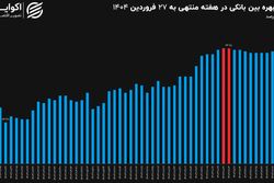 افزایش نرخ بهره بین بانکی در آخرین روزهای فروردین
