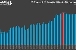 افزایش نرخ بهره بین بانکی در آخرین روزهای فروردین
