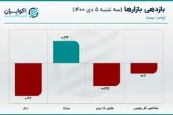 قیمت دلار کاهش یافت/ بهبود وضعیت اقتصادی با وجود تحریم‌ها