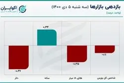 قیمت دلار کاهش یافت/ بهبود وضعیت اقتصادی با وجود تحریم‌ها