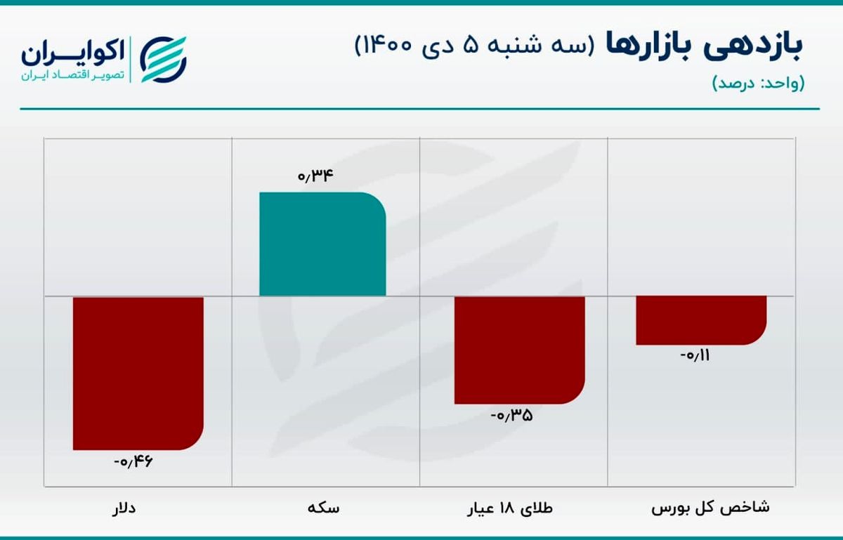 قیمت دلار کاهش یافت/ بهبود وضعیت اقتصادی با وجود تحریم‌ها