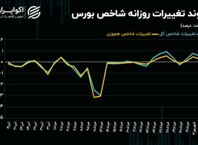 رکود در معاملات سهام ادامه دارد/ تبلیغات برای بورس تهران آغاز می‌شود؟