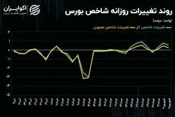 رکود در معاملات سهام ادامه دارد/ تبلیغات برای بورس تهران آغاز می‌شود؟