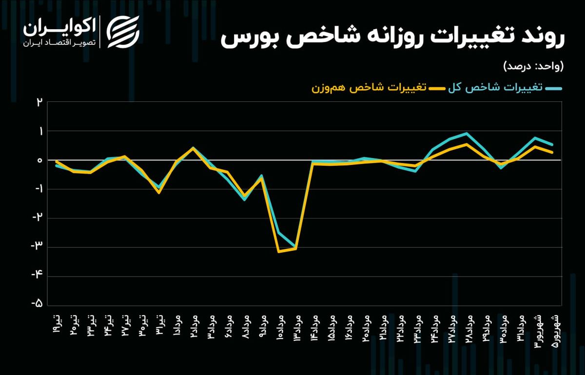 رکود در معاملات سهام ادامه دارد/ تبلیغات برای بورس تهران آغاز می‌شود؟