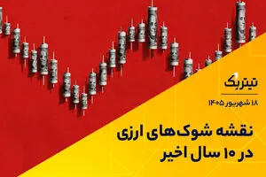 نقشه شوک‌های ارزی در 10 سال اخیر