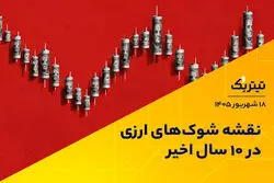 نقشه شوک‌های ارزی در 10 سال اخیر