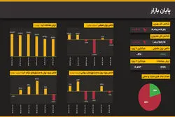بازار در مسیر اصلاح؛ شاخص‌ها پس از صعود تاریخی کاهش یافتند