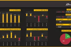 بازار در مسیر اصلاح؛ شاخص‌ها پس از صعود تاریخی کاهش یافتند