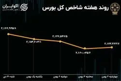 محاسبه سود و زیان سهامداران در هفته ریزشی بورس تهران 