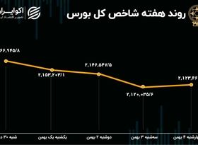 محاسبه سود و زیان سهامداران در هفته ریزشی بورس تهران 