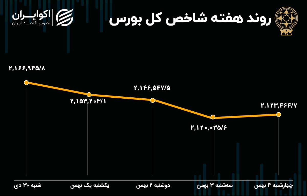 محاسبه سود و زیان سهامداران در هفته ریزشی بورس تهران 