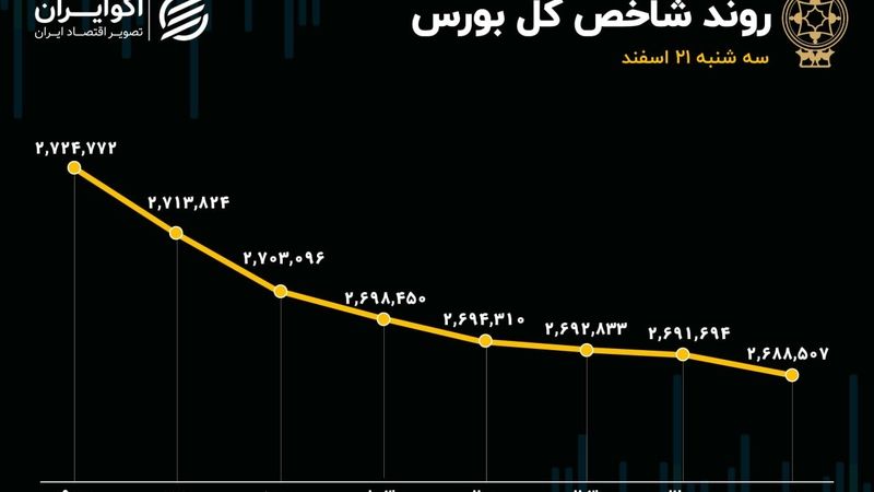 سقوط آزاد دماسنج اقتصاد / ارزش معاملات خرد کمترین مقدار از 20 آبان