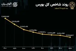 سقوط آزاد دماسنج اقتصاد / ارزش معاملات خرد کمترین مقدار از 20 آبان