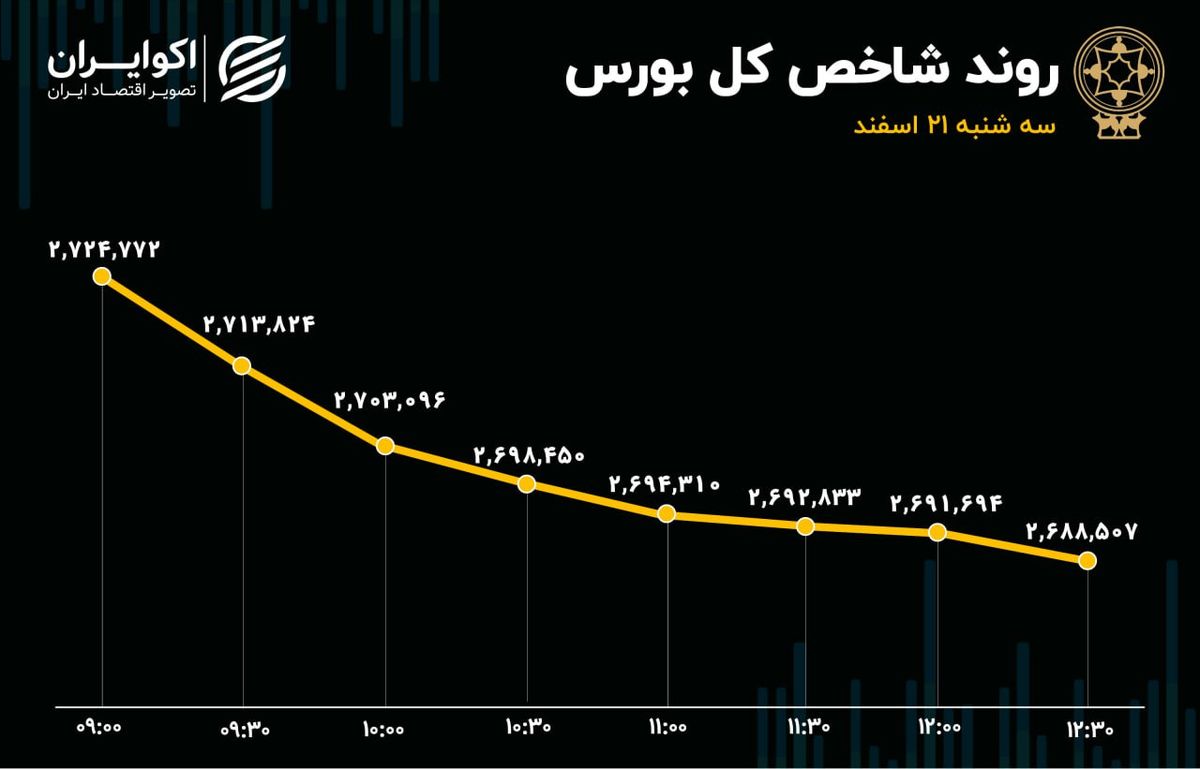 سقوط آزاد دماسنج اقتصاد / ارزش معاملات خرد کمترین مقدار از 20 آبان