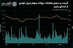 طلب سهامداران ایران خودرو از دولت مرز 117 همت را رد کرد!