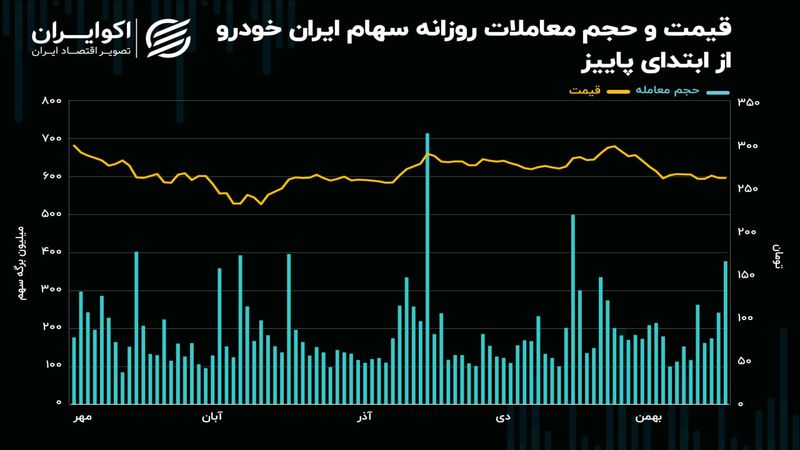 طلب سهامداران ایران خودرو از دولت مرز 117 همت را رد کرد!