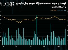 طلب سهامداران ایران خودرو از دولت مرز 117 همت را رد کرد!