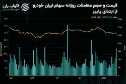 طلب سهامداران ایران خودرو از دولت مرز 117 همت را رد کرد!