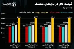 ظن دستکاری قیمت ها در بازار ارز/چراغ سبز نفت به بازار سرمایه