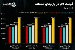 ظن دستکاری قیمت ها در بازار ارز/چراغ سبز نفت به بازار سرمایه