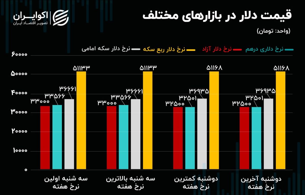 ظن دستکاری قیمت ها در بازار ارز/چراغ سبز نفت به بازار سرمایه