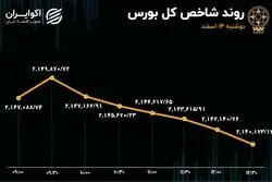 بورس ریزش کرد / خروج سرمایه از خودرویی‌ها 