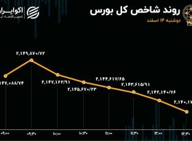 بورس ریزش کرد / خروج سرمایه از خودرویی‌ها 