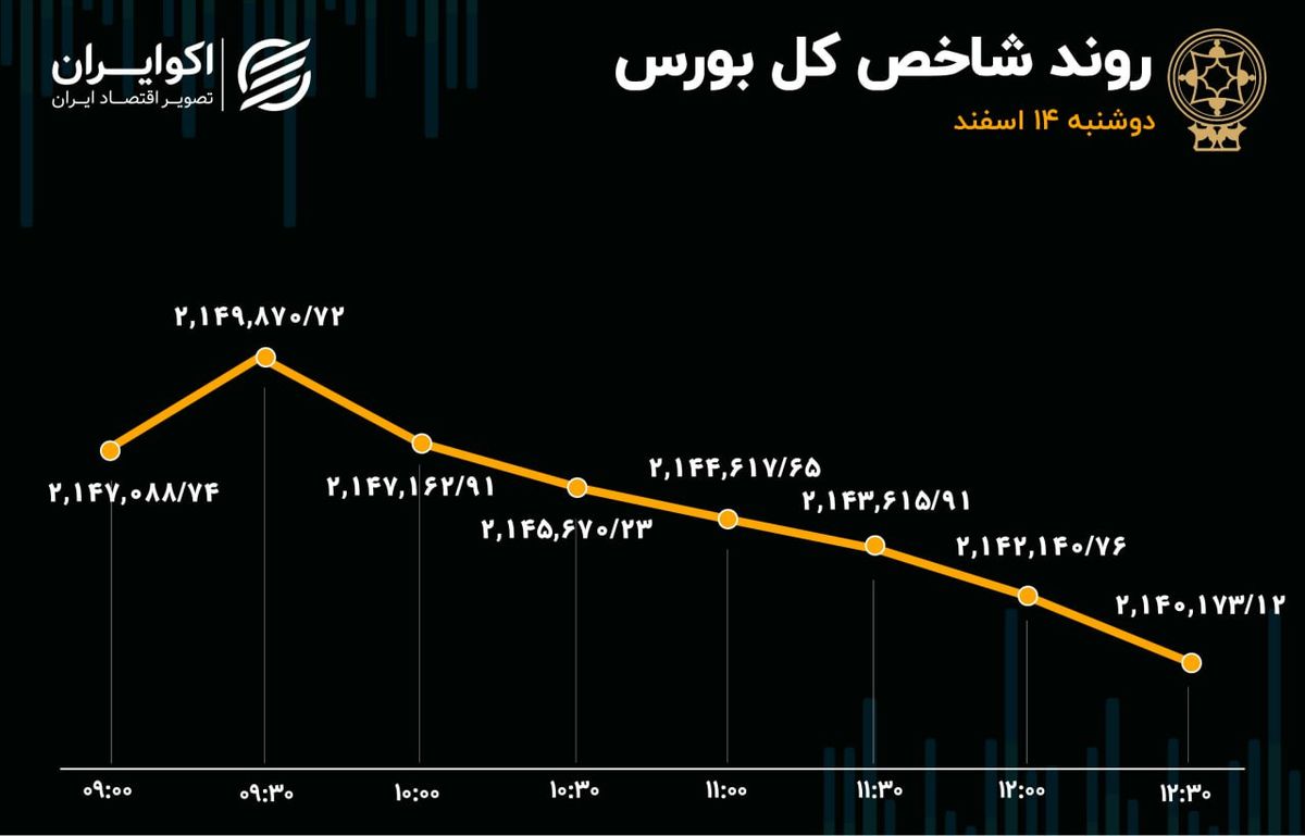 بورس ریزش کرد / خروج سرمایه از خودرویی‌ها 