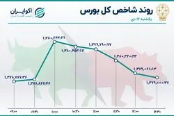 توقف نزول شاخص بورس / صدرنشینی خودرو در معاملات بازار سهام