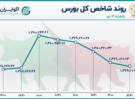 توقف نزول شاخص بورس / صدرنشینی خودرو در معاملات بازار سهام