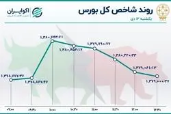توقف نزول شاخص بورس / صدرنشینی خودرو در معاملات بازار سهام